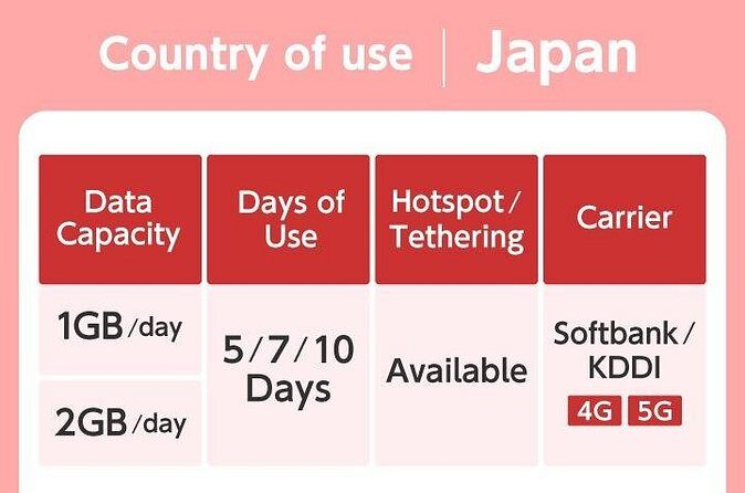 Japan Tokyo Osaka NINJA 4G/5G eSIM Data Card 1GB/2GB per day - The Experience: What Travelers Can Expect