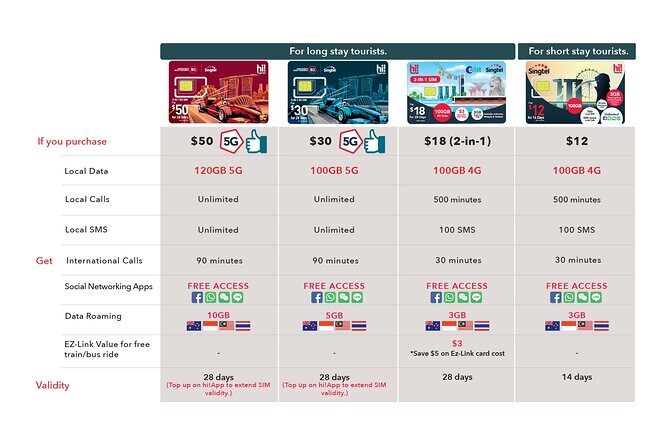 Singapore Singtel Best 5G/4G Tourist SIMs with SG Transport Card - FAQs