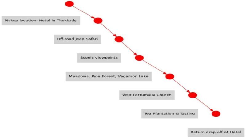 Thekkady: Vagamon Hill Station Day Trip with Breakfast - Practical Details & Considerations